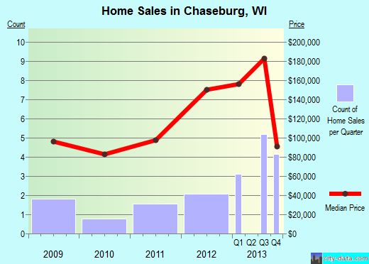 Chaseburg,WI real estate house value index trend