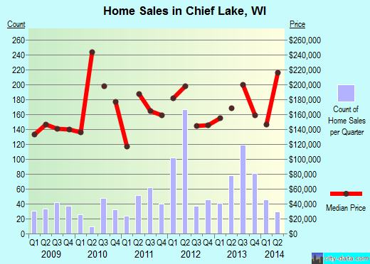 Chief Lake,WI real estate house value index trend