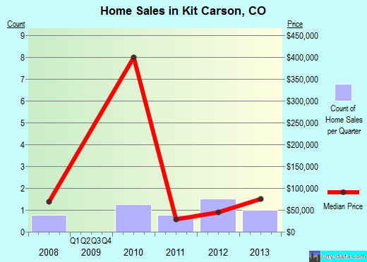 Kit Carson,CO real estate house value index trend