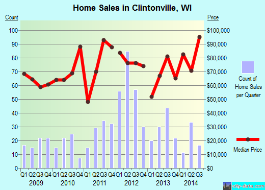 Clintonville,WI real estate house value index trend