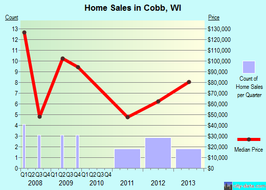 Cobb,WI real estate house value index trend