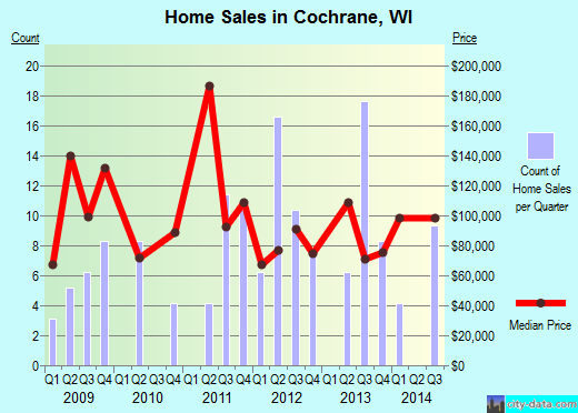 Cochrane,WI real estate house value index trend