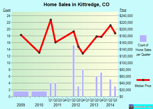 Kittredge,CO real estate house value index trend