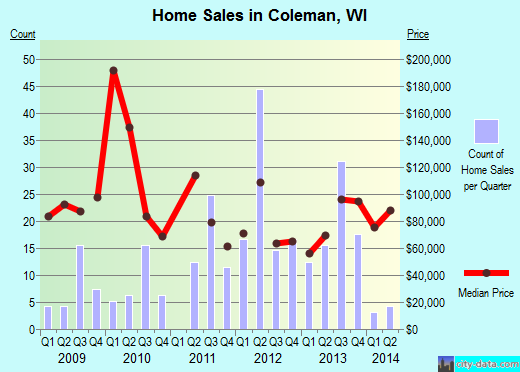 Coleman,WI real estate house value index trend