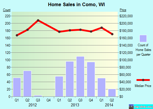 Como,WI real estate house value index trend