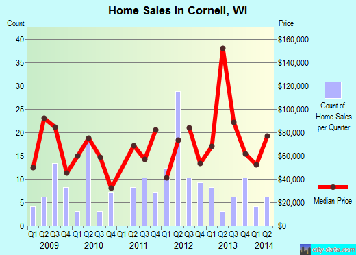 Cornell,WI real estate house value index trend