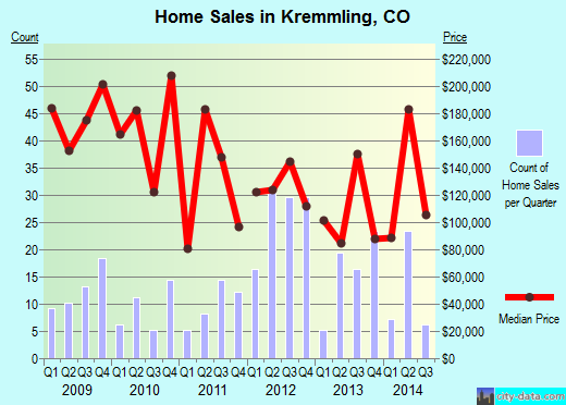 Kremmling,CO real estate house value index trend