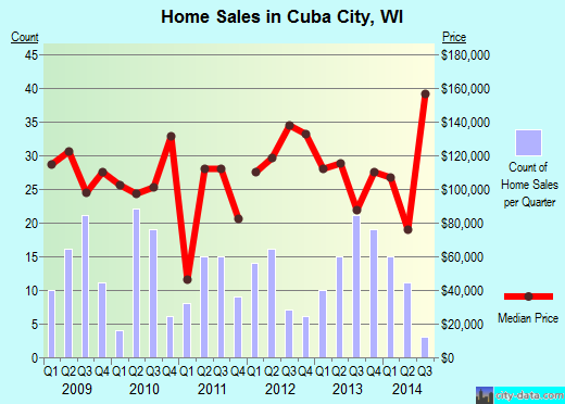Cuba City,WI real estate house value index trend
