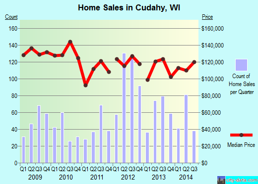 Cudahy,WI real estate house value index trend