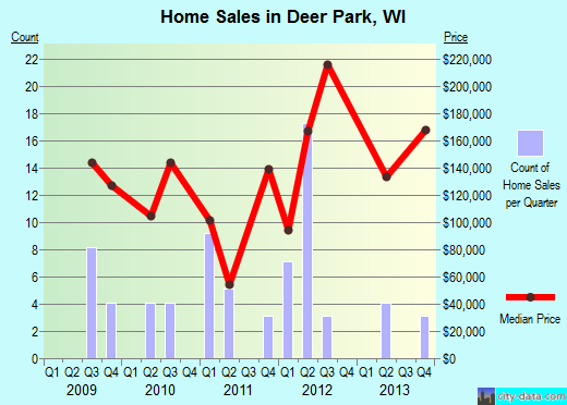 Deer Park,WI real estate house value index trend