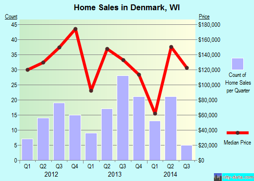 Denmark,WI real estate house value index trend