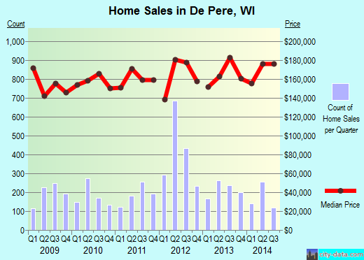De Pere,WI real estate house value index trend
