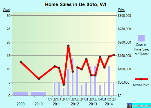 De Soto,WI real estate house value index trend