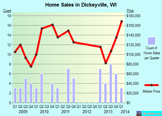 Dickeyville,WI real estate house value index trend