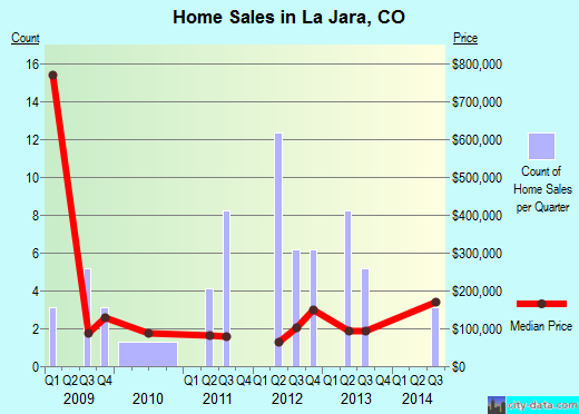 La Jara,CO real estate house value index trend