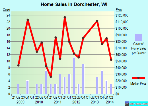 Dorchester,WI real estate house value index trend