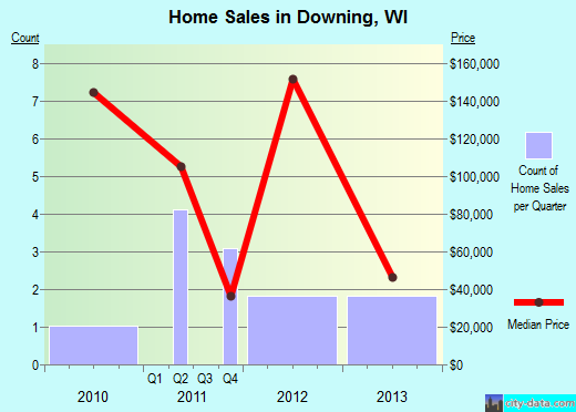 Downing,WI real estate house value index trend