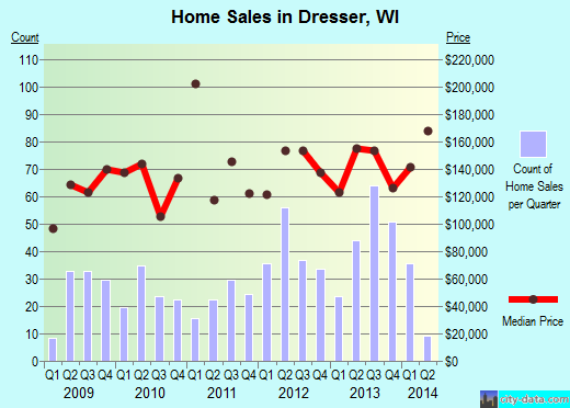 Dresser,WI real estate house value index trend