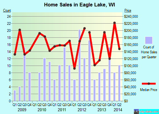 Eagle Lake,WI real estate house value index trend
