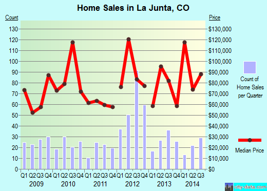 La Junta,CO real estate house value index trend