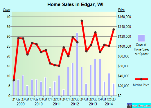 Edgar,WI real estate house value index trend