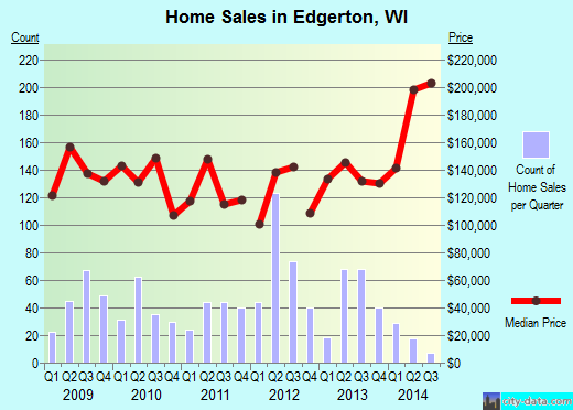 Edgerton,WI real estate house value index trend