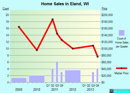 Eland,WI real estate house value index trend