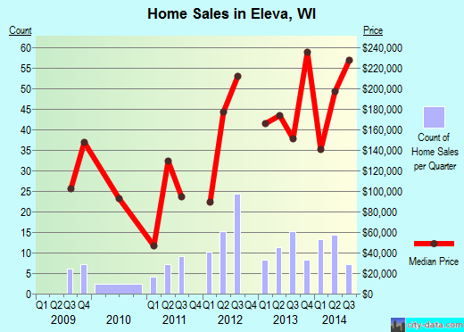 Eleva,WI real estate house value index trend