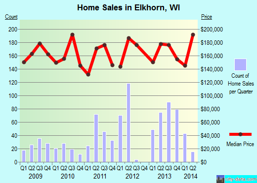 Elkhorn,WI real estate house value index trend