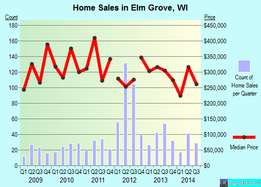 Elm Grove,WI real estate house value index trend