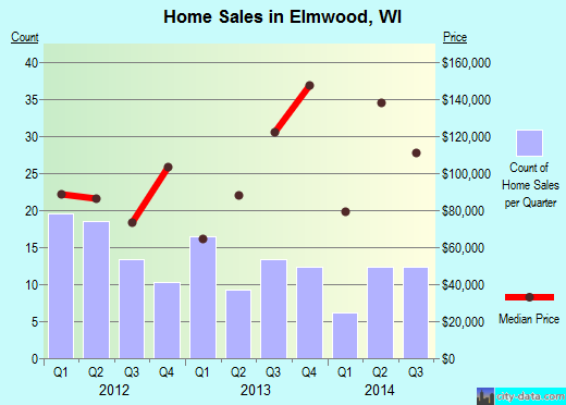 Elmwood,WI real estate house value index trend