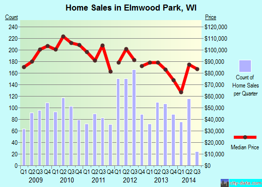 Elmwood Park,WI real estate house value index trend