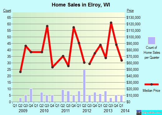 Elroy,WI real estate house value index trend