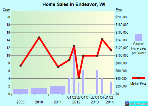 Endeavor,WI real estate house value index trend