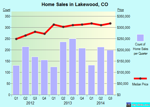 Lakewood,CO real estate house value index trend