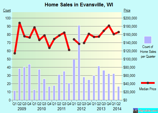 Evansville,WI real estate house value index trend