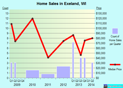 Exeland,WI real estate house value index trend