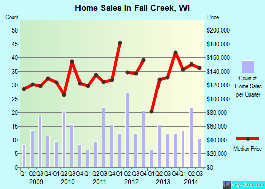 Fall Creek,WI real estate house value index trend