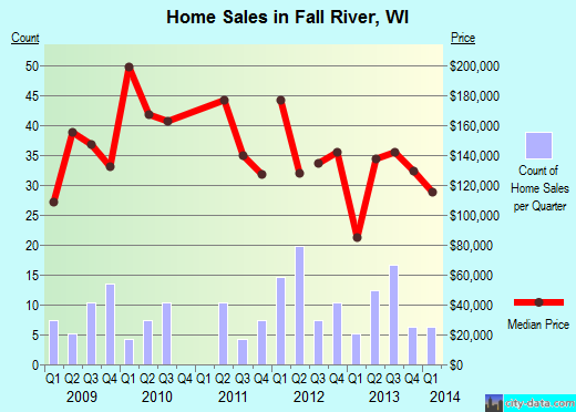 Fall River,WI real estate house value index trend