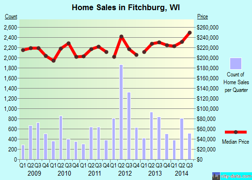 Fitchburg,WI real estate house value index trend