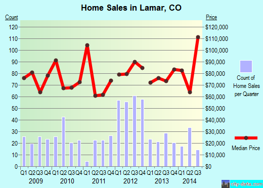 Lamar,CO real estate house value index trend