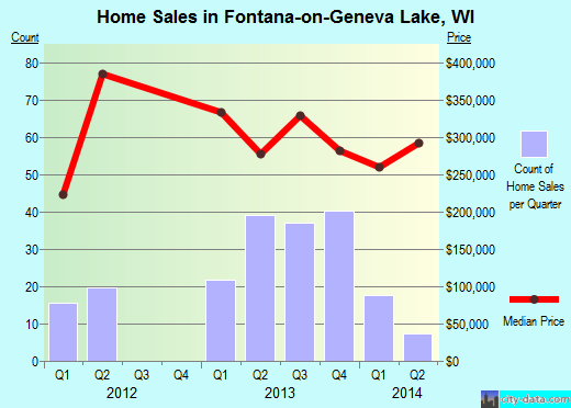Fontana-on-Geneva Lake,WI real estate house value index trend