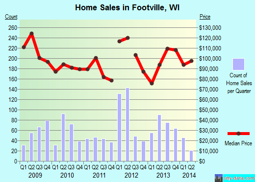 Footville,WI real estate house value index trend