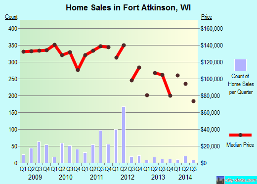 Fort Atkinson,WI real estate house value index trend
