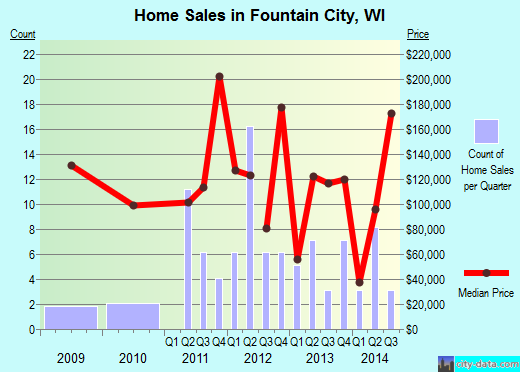 Fountain City,WI real estate house value index trend