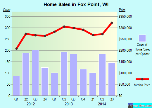 Fox Point,WI real estate house value index trend
