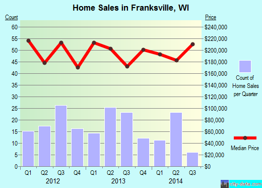 Franksville,WI real estate house value index trend