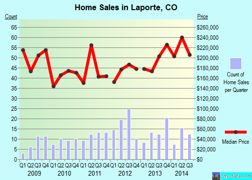 Laporte,CO real estate house value index trend