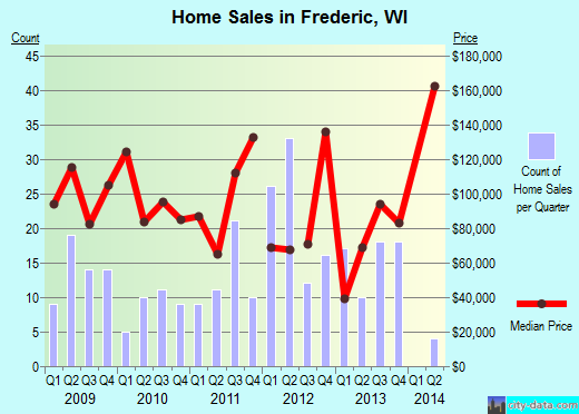 Frederic,WI real estate house value index trend