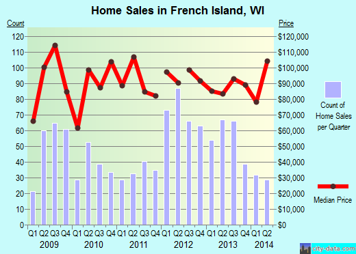 French Island,WI real estate house value index trend